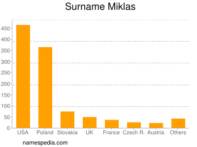 Familiennamen Miklas