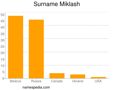 Surname Miklash