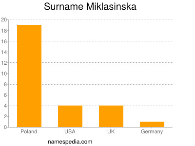 Surname Miklasinska