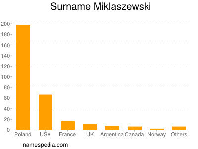 Familiennamen Miklaszewski