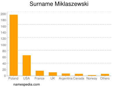 nom Miklaszewski