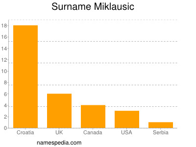 Familiennamen Miklausic