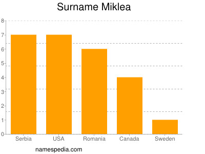 Familiennamen Miklea