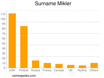 Surname Mikler