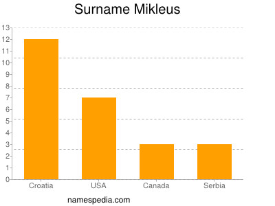 nom Mikleus