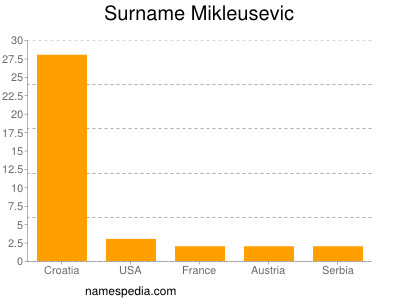 Familiennamen Mikleusevic