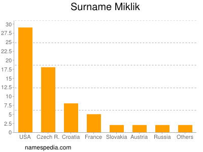 Familiennamen Miklik