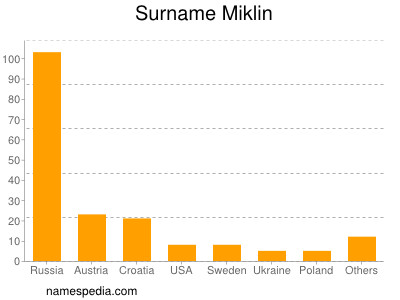 Surname Miklin