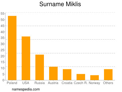 Familiennamen Miklis