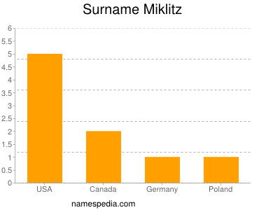 Familiennamen Miklitz