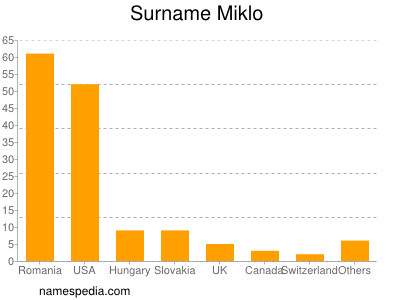 Familiennamen Miklo