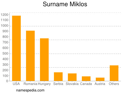 Familiennamen Miklos