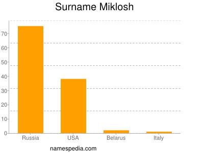 nom Miklosh