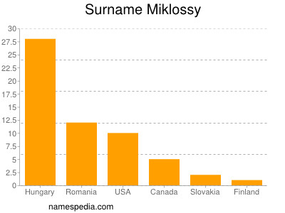 Surname Miklossy