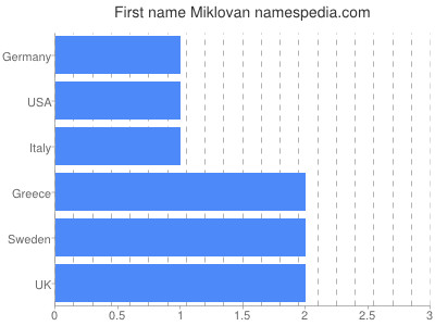 Vornamen Miklovan