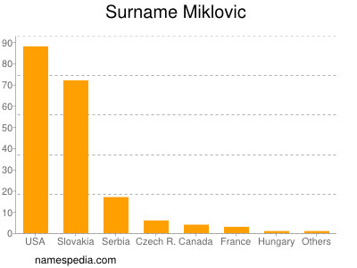 Familiennamen Miklovic