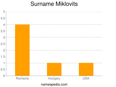 Surname Miklovits