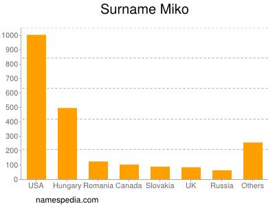 Familiennamen Miko