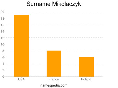 Familiennamen Mikolaczyk