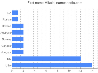 Vornamen Mikolai