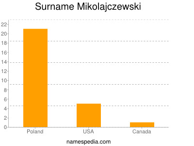 Familiennamen Mikolajczewski