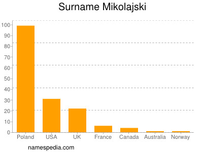 Familiennamen Mikolajski