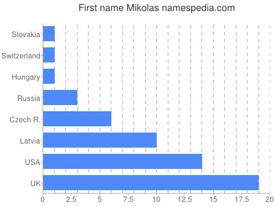 Vornamen Mikolas