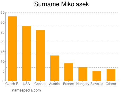 Surname Mikolasek