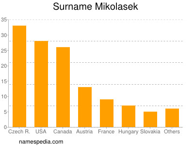 Familiennamen Mikolasek