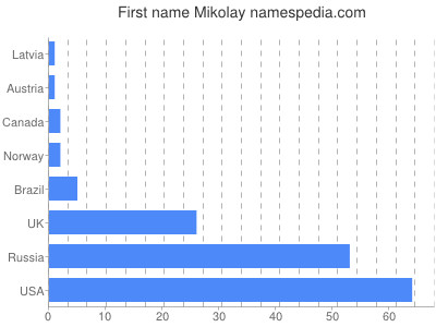 Vornamen Mikolay