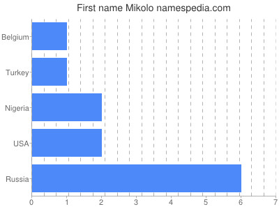 Vornamen Mikolo