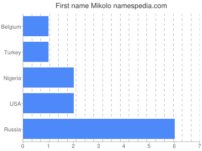 prenom Mikolo