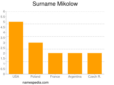 Familiennamen Mikolow