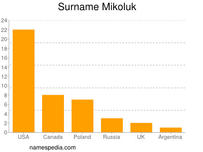Familiennamen Mikoluk