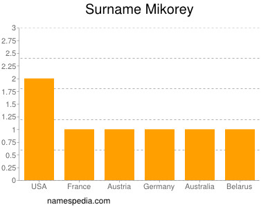 Familiennamen Mikorey