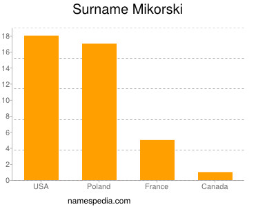 Familiennamen Mikorski
