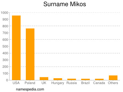 Familiennamen Mikos