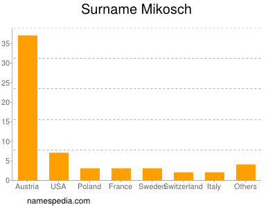 Familiennamen Mikosch