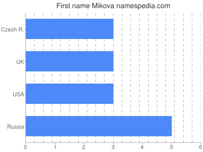 Given name Mikova