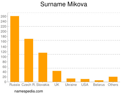 Familiennamen Mikova