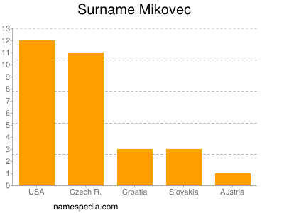Familiennamen Mikovec
