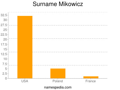 Familiennamen Mikowicz