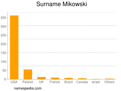 Familiennamen Mikowski