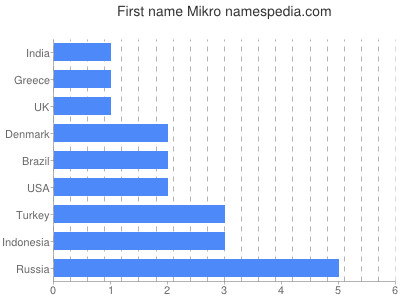 Given name Mikro