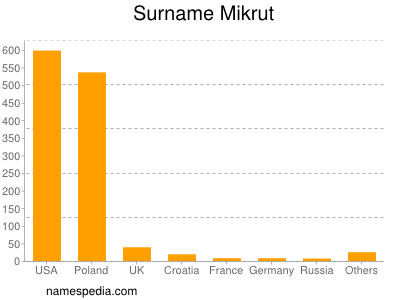 Familiennamen Mikrut