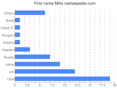Given name Miks