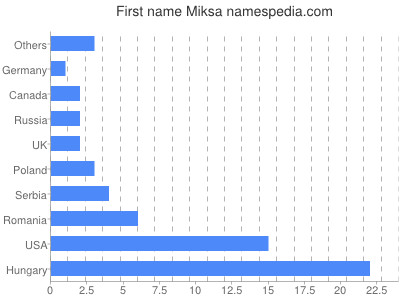 Vornamen Miksa