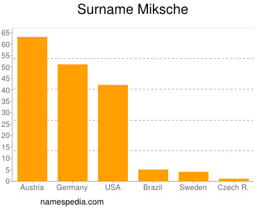 Familiennamen Miksche