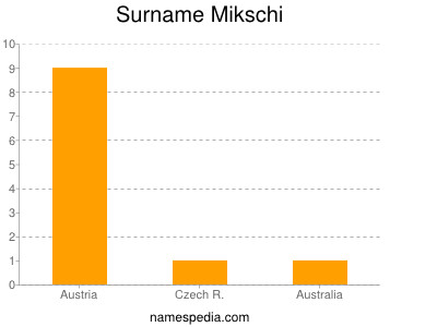 Surname Mikschi