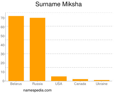 Familiennamen Miksha